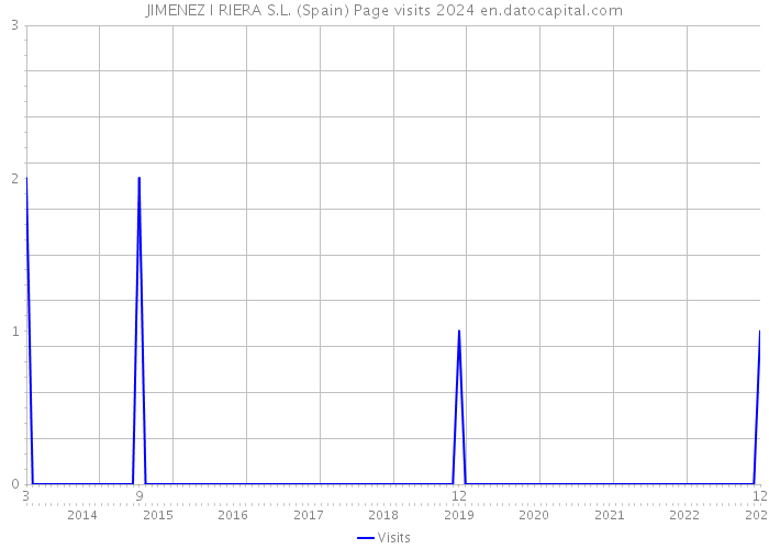 JIMENEZ I RIERA S.L. (Spain) Page visits 2024 