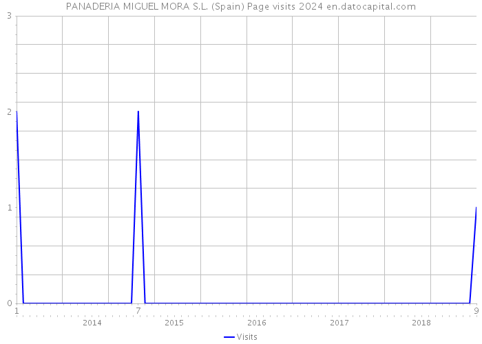 PANADERIA MIGUEL MORA S.L. (Spain) Page visits 2024 