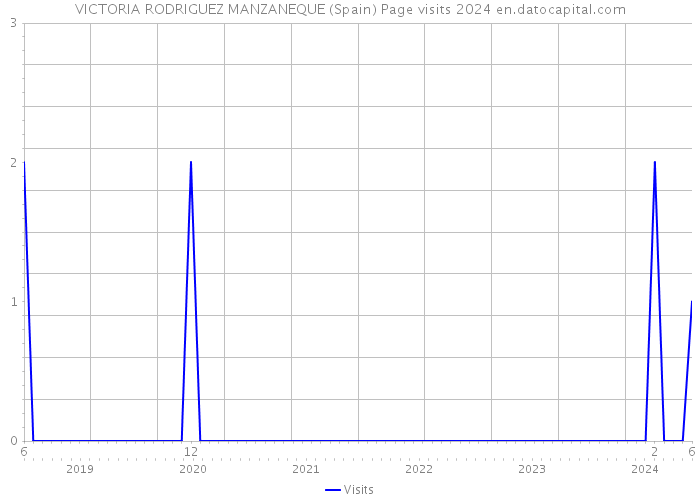 VICTORIA RODRIGUEZ MANZANEQUE (Spain) Page visits 2024 