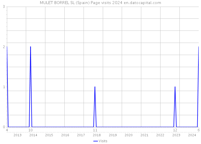 MULET BORREL SL (Spain) Page visits 2024 
