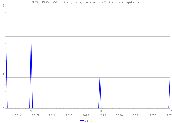 POLYCHROME WORLD SL (Spain) Page visits 2024 