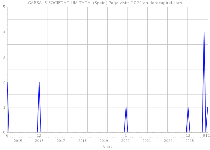 GARSA-5 SOCIEDAD LIMITADA. (Spain) Page visits 2024 