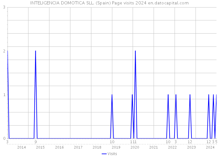 INTELIGENCIA DOMOTICA SLL. (Spain) Page visits 2024 