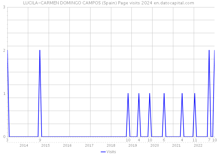 LUCILA-CARMEN DOMINGO CAMPOS (Spain) Page visits 2024 