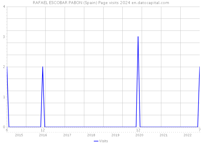 RAFAEL ESCOBAR PABON (Spain) Page visits 2024 