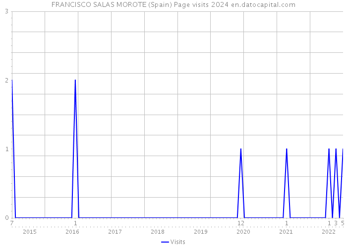 FRANCISCO SALAS MOROTE (Spain) Page visits 2024 