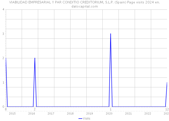 VIABILIDAD EMPRESARIAL Y PAR CONDITIO CREDITORIUM, S.L.P. (Spain) Page visits 2024 