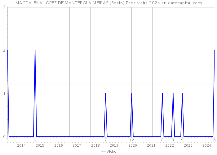 MAGDALENA LOPEZ DE MANTEROLA MEIRAS (Spain) Page visits 2024 