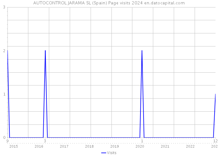 AUTOCONTROL JARAMA SL (Spain) Page visits 2024 