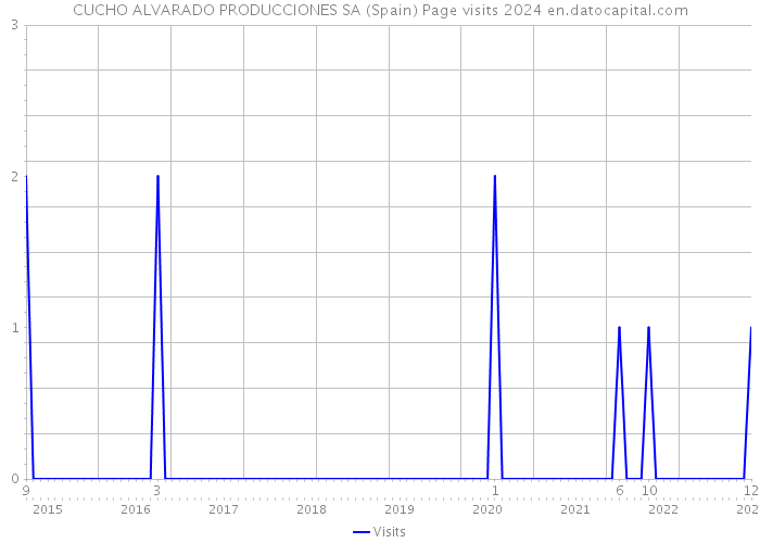 CUCHO ALVARADO PRODUCCIONES SA (Spain) Page visits 2024 