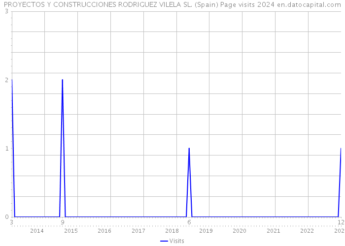 PROYECTOS Y CONSTRUCCIONES RODRIGUEZ VILELA SL. (Spain) Page visits 2024 