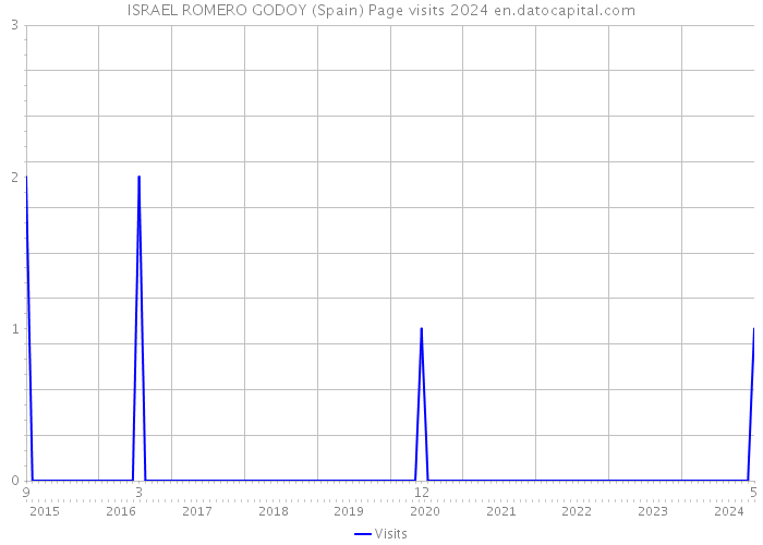 ISRAEL ROMERO GODOY (Spain) Page visits 2024 