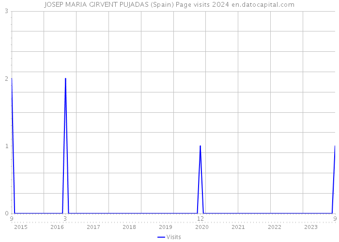 JOSEP MARIA GIRVENT PUJADAS (Spain) Page visits 2024 