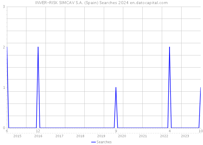 INVER-RISK SIMCAV S.A. (Spain) Searches 2024 