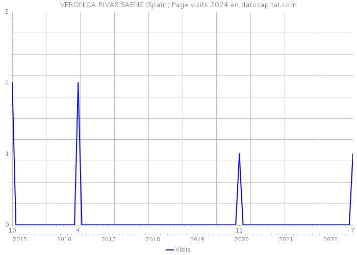 VERONICA RIVAS SAENZ (Spain) Page visits 2024 
