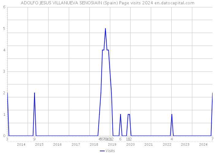 ADOLFO JESUS VILLANUEVA SENOSIAIN (Spain) Page visits 2024 