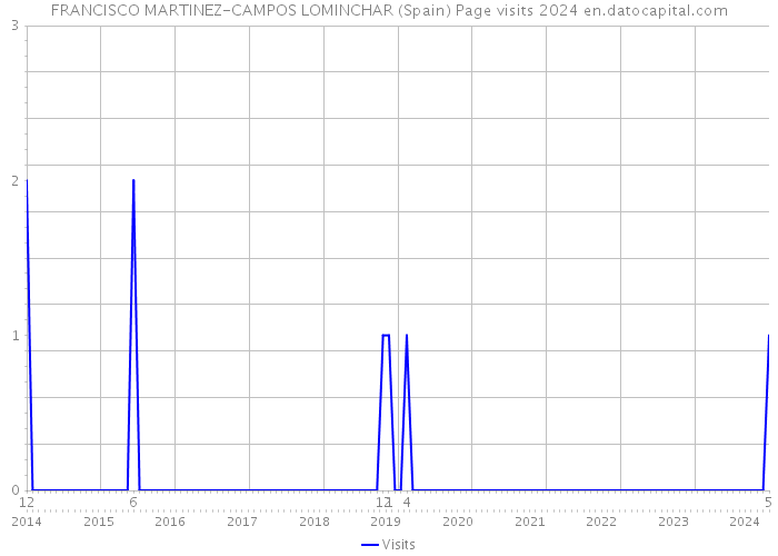 FRANCISCO MARTINEZ-CAMPOS LOMINCHAR (Spain) Page visits 2024 