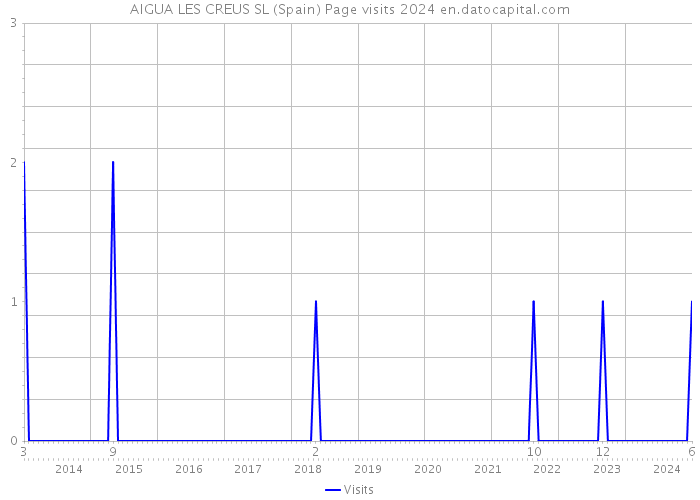 AIGUA LES CREUS SL (Spain) Page visits 2024 