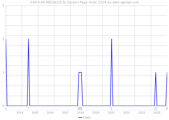 KAN KAN REGALOS SL (Spain) Page visits 2024 