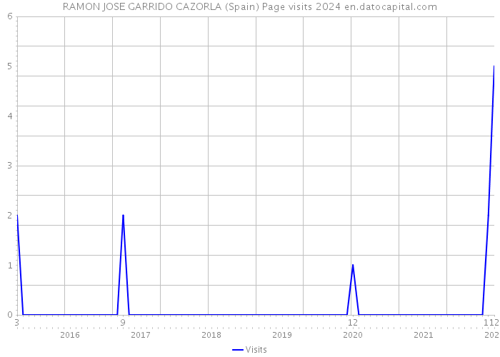 RAMON JOSE GARRIDO CAZORLA (Spain) Page visits 2024 