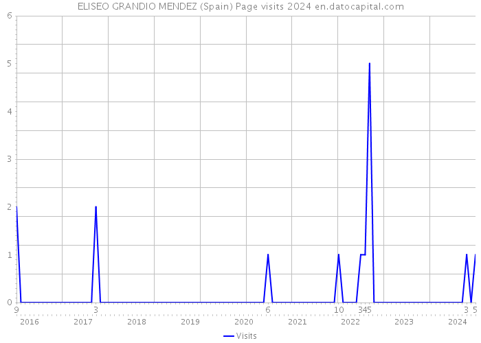 ELISEO GRANDIO MENDEZ (Spain) Page visits 2024 