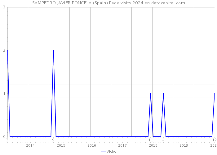 SAMPEDRO JAVIER PONCELA (Spain) Page visits 2024 