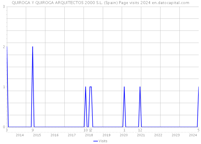 QUIROGA Y QUIROGA ARQUITECTOS 2000 S.L. (Spain) Page visits 2024 