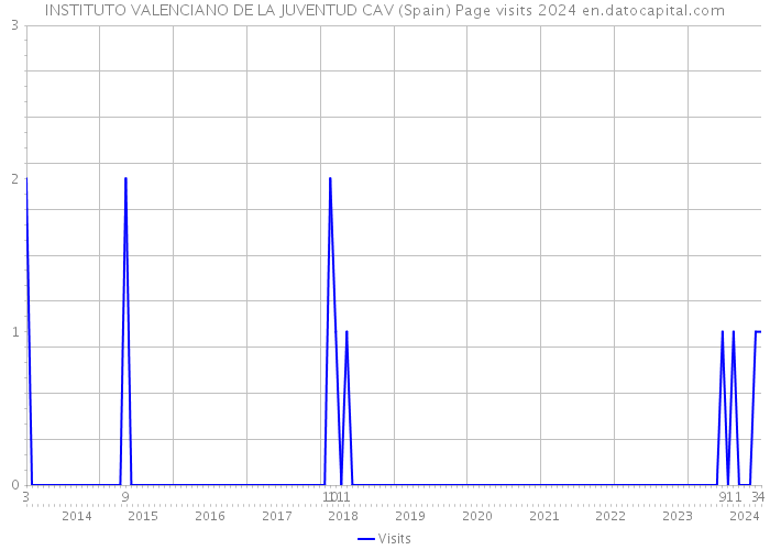 INSTITUTO VALENCIANO DE LA JUVENTUD CAV (Spain) Page visits 2024 