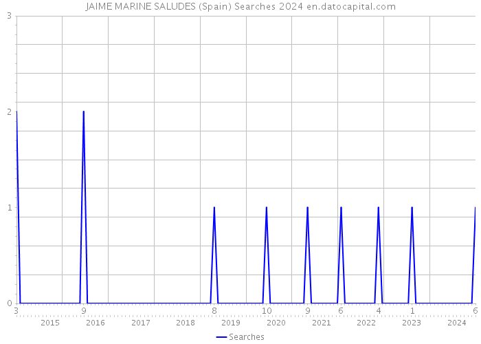 JAIME MARINE SALUDES (Spain) Searches 2024 