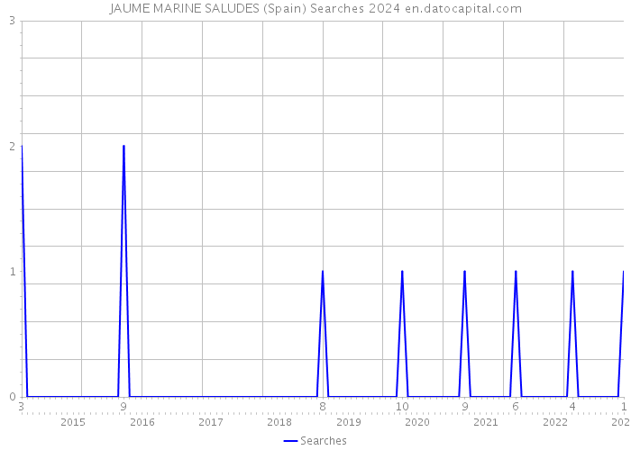 JAUME MARINE SALUDES (Spain) Searches 2024 