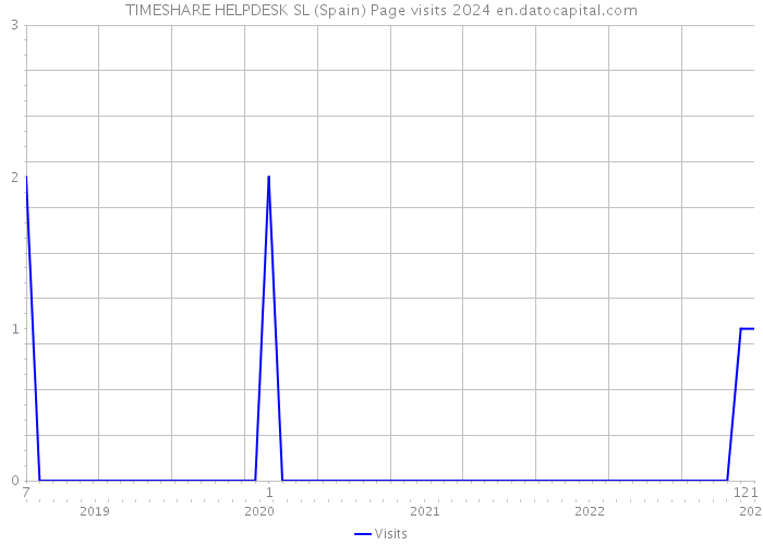TIMESHARE HELPDESK SL (Spain) Page visits 2024 