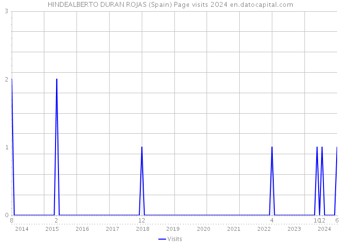 HINDEALBERTO DURAN ROJAS (Spain) Page visits 2024 