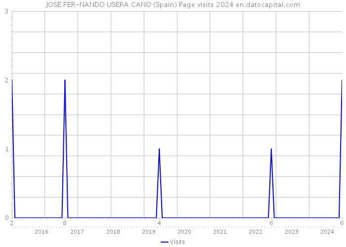 JOSE FER-NANDO USERA CANO (Spain) Page visits 2024 