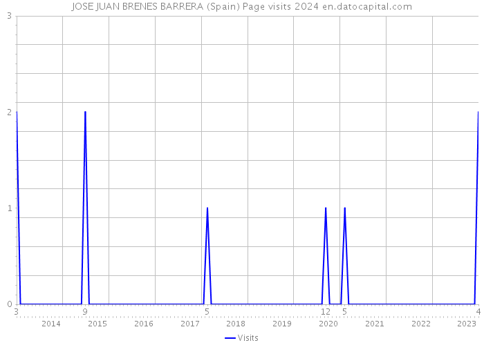 JOSE JUAN BRENES BARRERA (Spain) Page visits 2024 