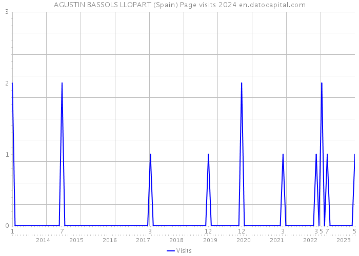 AGUSTIN BASSOLS LLOPART (Spain) Page visits 2024 
