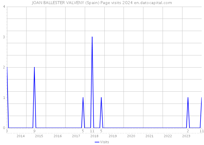 JOAN BALLESTER VALVENY (Spain) Page visits 2024 