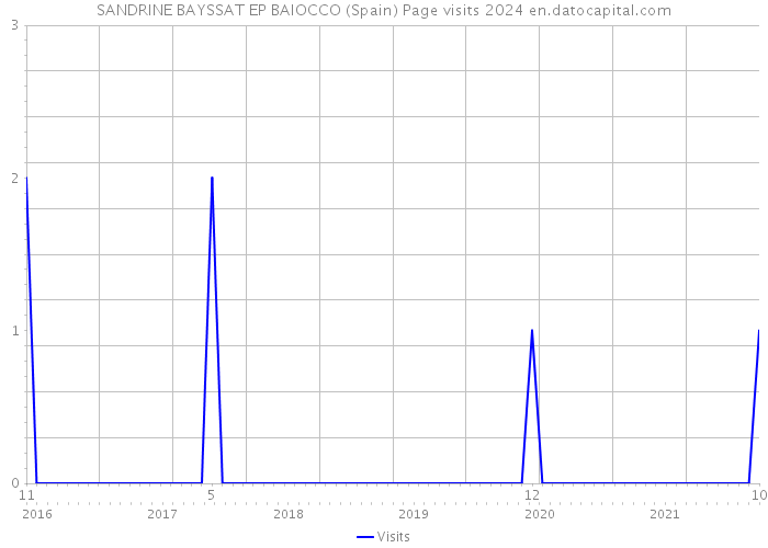 SANDRINE BAYSSAT EP BAIOCCO (Spain) Page visits 2024 