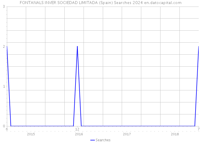 FONTANALS INVER SOCIEDAD LIMITADA (Spain) Searches 2024 