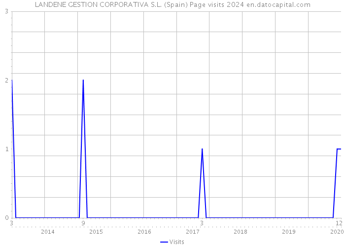 LANDENE GESTION CORPORATIVA S.L. (Spain) Page visits 2024 