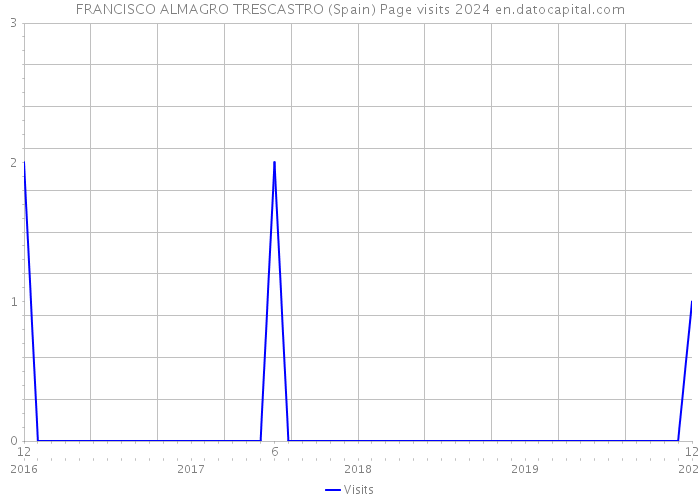 FRANCISCO ALMAGRO TRESCASTRO (Spain) Page visits 2024 