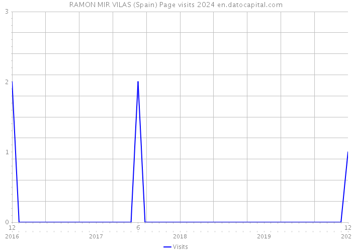 RAMON MIR VILAS (Spain) Page visits 2024 