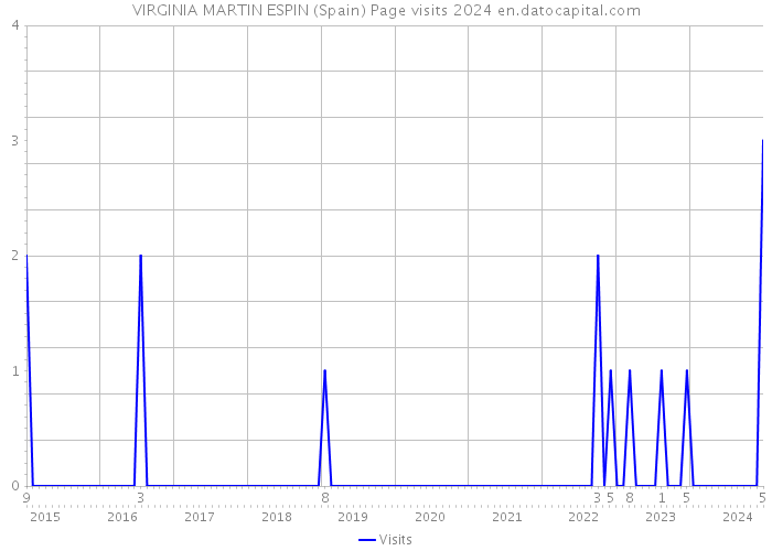 VIRGINIA MARTIN ESPIN (Spain) Page visits 2024 