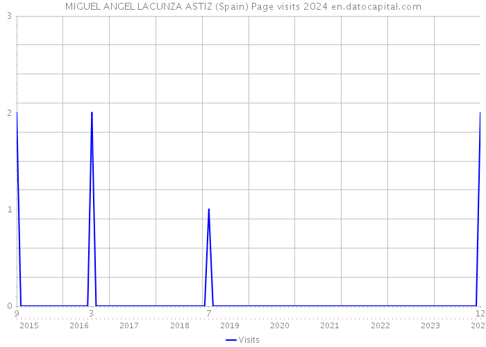 MIGUEL ANGEL LACUNZA ASTIZ (Spain) Page visits 2024 
