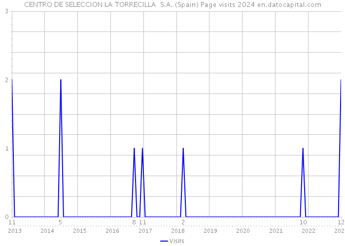 CENTRO DE SELECCION LA TORRECILLA S.A. (Spain) Page visits 2024 