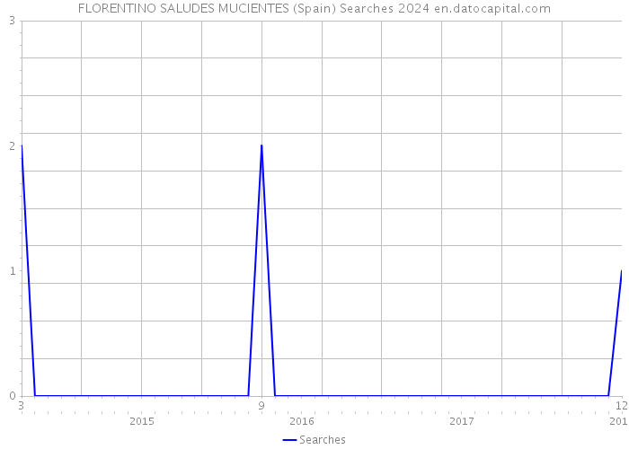 FLORENTINO SALUDES MUCIENTES (Spain) Searches 2024 