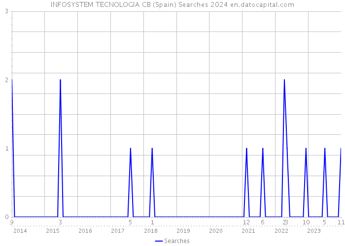 INFOSYSTEM TECNOLOGIA CB (Spain) Searches 2024 