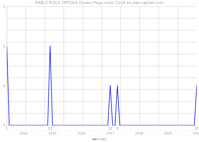 PABLO ROCA ORTOLA (Spain) Page visits 2024 