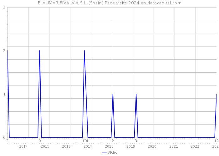 BLAUMAR BIVALVIA S.L. (Spain) Page visits 2024 