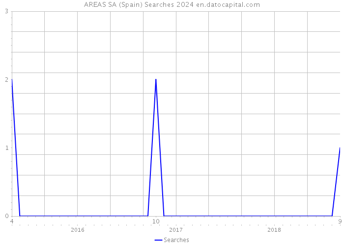 AREAS SA (Spain) Searches 2024 