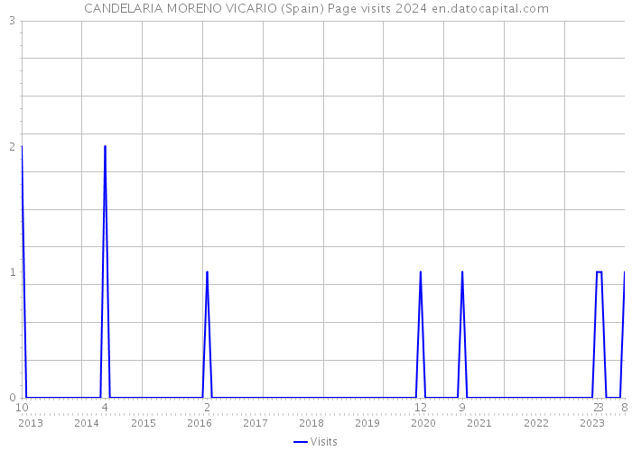 CANDELARIA MORENO VICARIO (Spain) Page visits 2024 